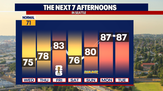 Seattle weather: Friday's World Cup match looks sunny