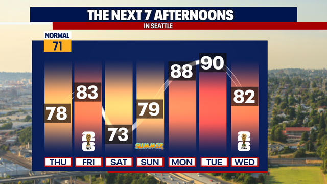 Seattle weather: Warm, sunny for World Cup match