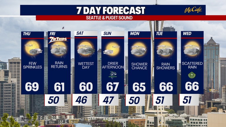 Seattle weather stays cooler than normal with highs in the 60s all week.