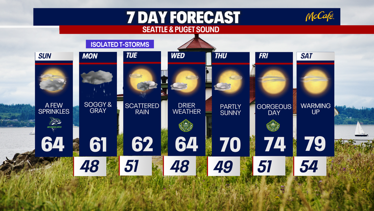 Seattle weather starts cool and cloudy today with mid-60s and a few sprinkles.