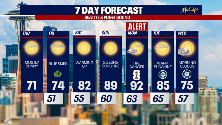 Seattle weather remains sunny and dry through the forecast period with only minor morning fog possible Friday near the coast and inland waters.