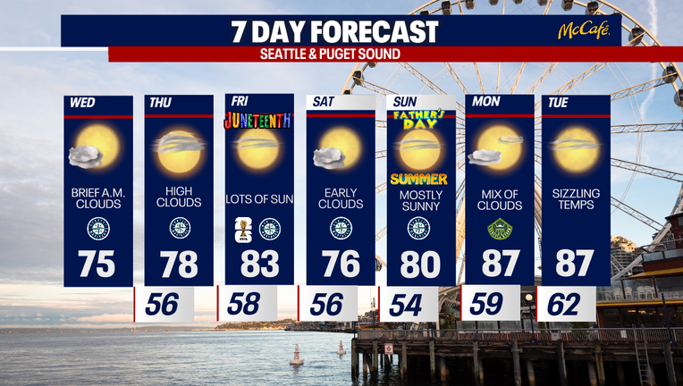 Seattle weather delivers sunshine and seasonal warmth for the summer solstice weekend.