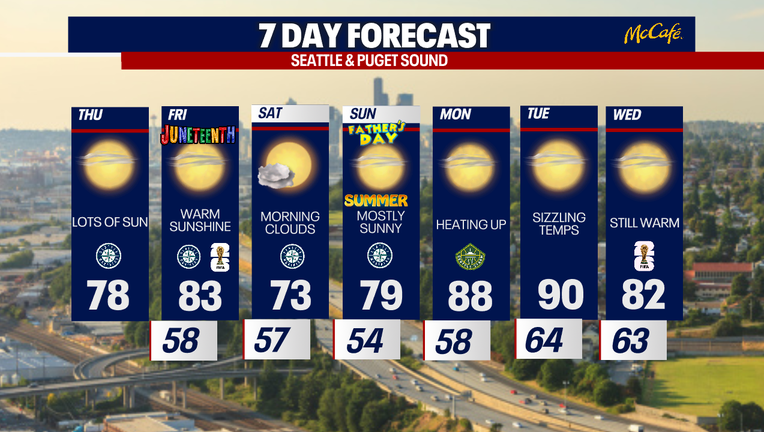Seattle weather will bring World Cup warmth, summer solstice sunshine, near 80-degree highs through Father’s Day, and low 80s by next week.