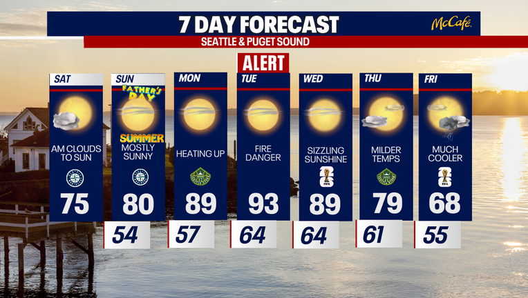 Seattle weather remains dry through the week with temperatures climbing well above average.