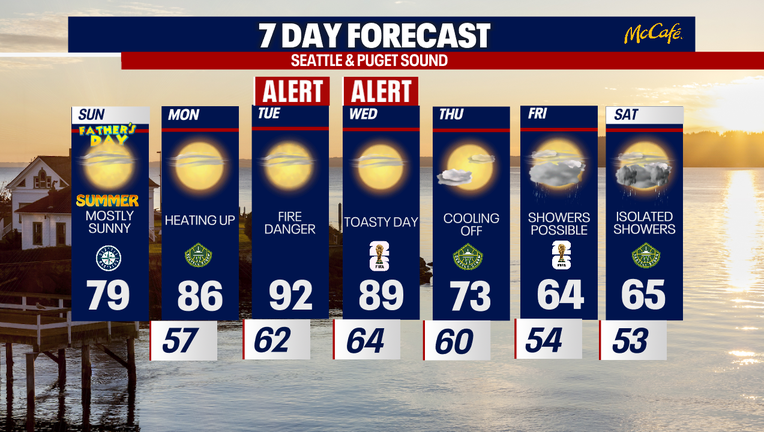 Seattle weather turns hot Monday and remains unusually warm through Wednesday.