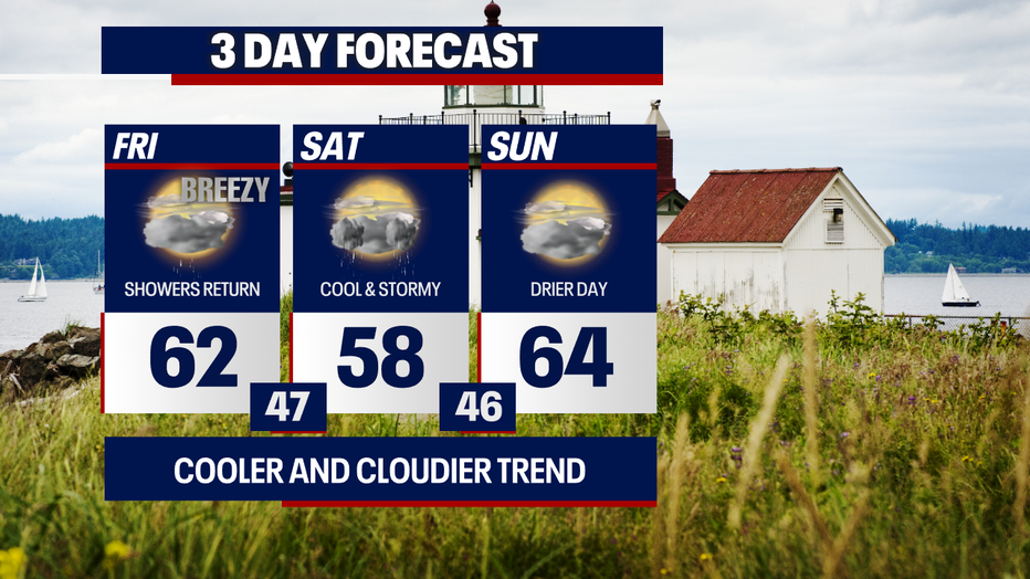Seattle weather remains cool today before shower and thunder chances increase Saturday afternoon and evening.