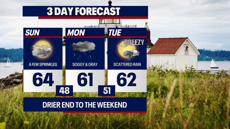 Seattle weather turns soaking wet Monday with heavy rain likely especially later in the day.