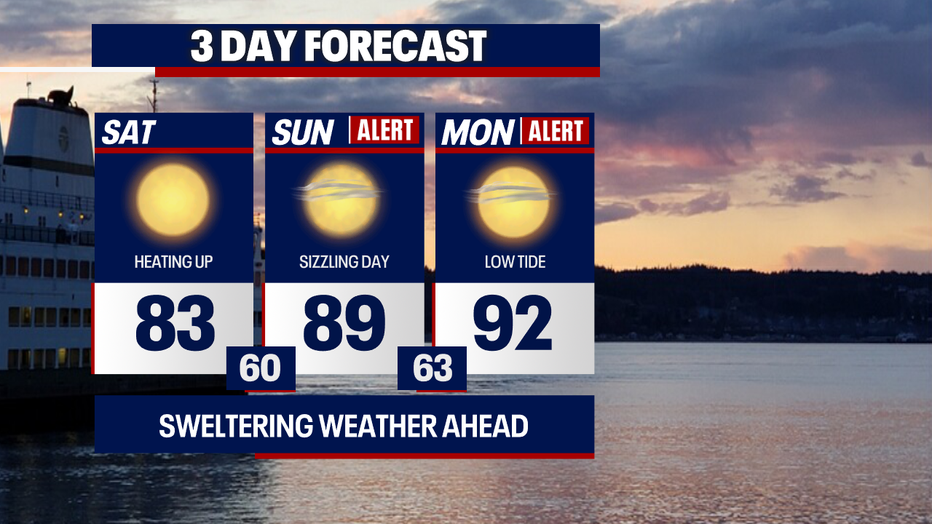 Seattle weather will peak Sunday and Monday with heat advisories in effect and record temperatures possible.