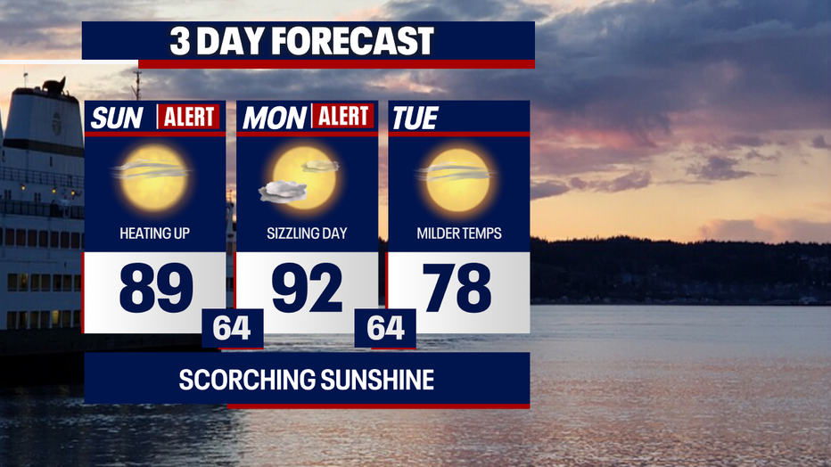 Seattle weather will feature the hottest temperatures of the year so far Sunday and Monday with heat advisories and elevated fire danger in place.