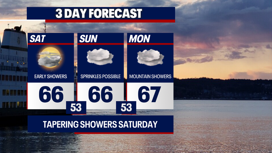 Seattle weather settles down after the weekend as rain chances continue to fade.
