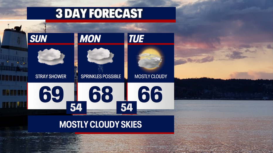 Seattle weather remains cool with mostly cloudy skies and only a slight chance of a stray shower Monday.