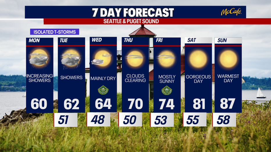 The extended forecast for the Seattle metro area.