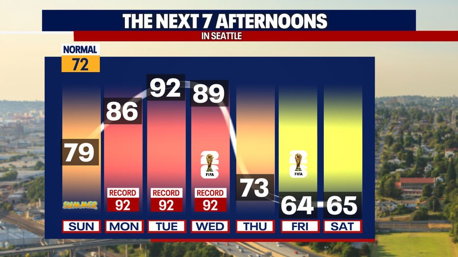 Seattle weather turns much hotter through midweek with highs reaching the upper 80s and low 90s.