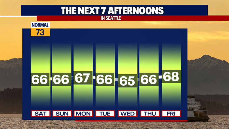 Seattle weather turns quieter after scattered weekend showers with only a few lingering sprinkles Sunday.