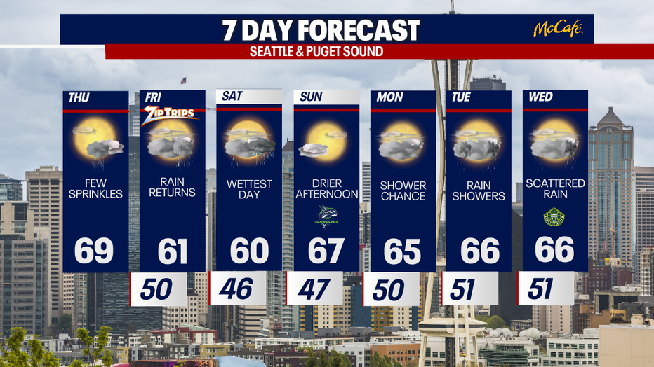 Seattle weather stays cooler than normal with highs in the 60s all week.