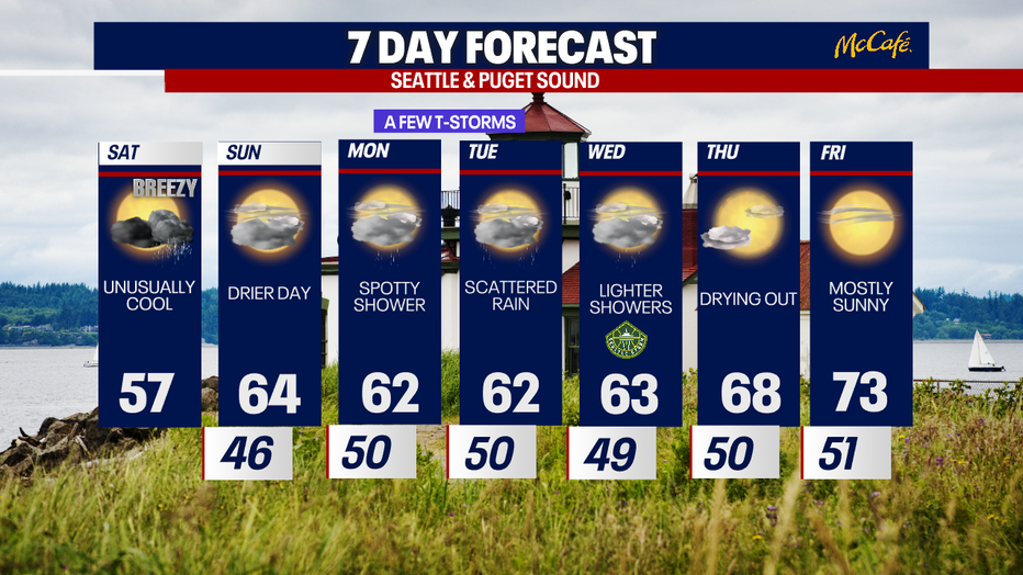 Seattle weather calms down Sunday as a weak ridge helps showers fade and conditions slowly stabilize.