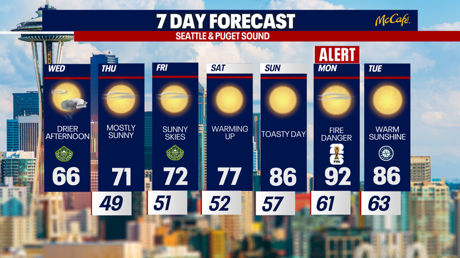 Seattle weather stays dry through at least the next seven days with sunshine and a steady warming trend.