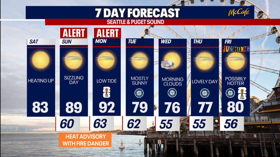 Seattle weather is turning much hotter as a strong ridge brings temperatures into the upper 80s and low 90s through Monday.