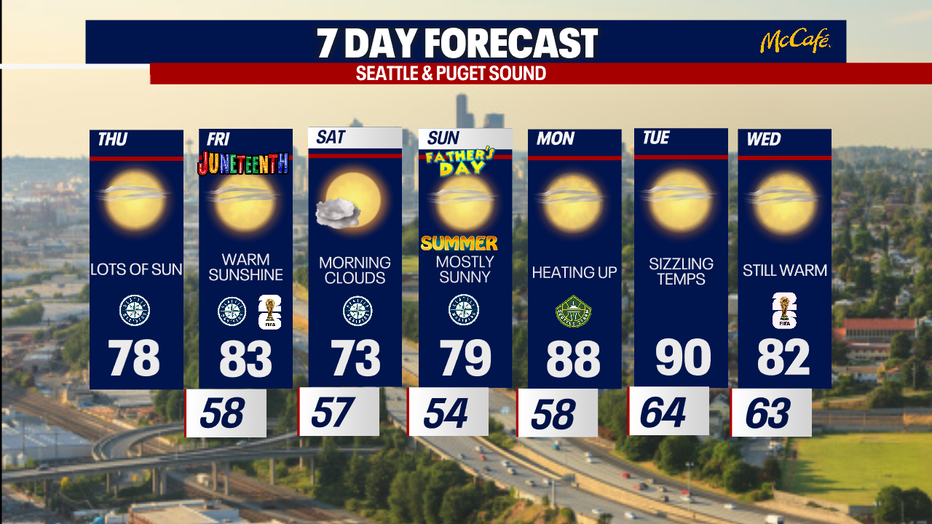 Seattle weather will bring World Cup warmth, summer solstice sunshine, near 80-degree highs through Father’s Day, and low 80s by next week.