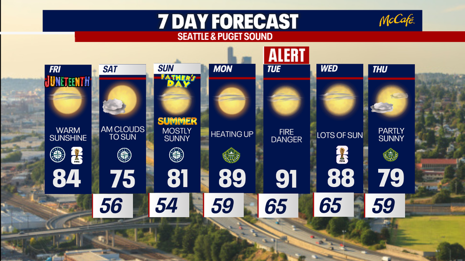 Seattle weather trends cooler Saturday before Seattle enters a significant weather warming trend Sunday through Wednesday.