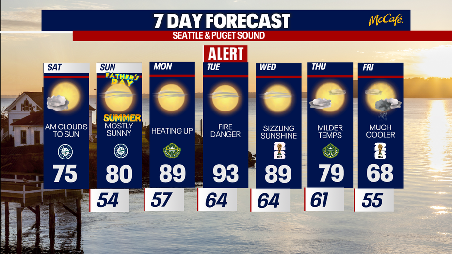 Seattle weather remains dry through the week with temperatures climbing well above average.