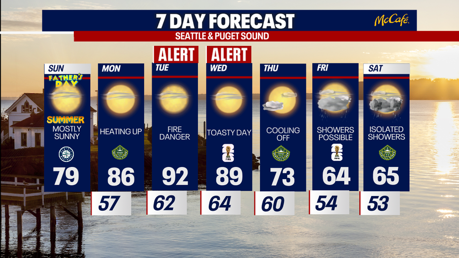 Seattle weather turns hot Monday and remains unusually warm through Wednesday.