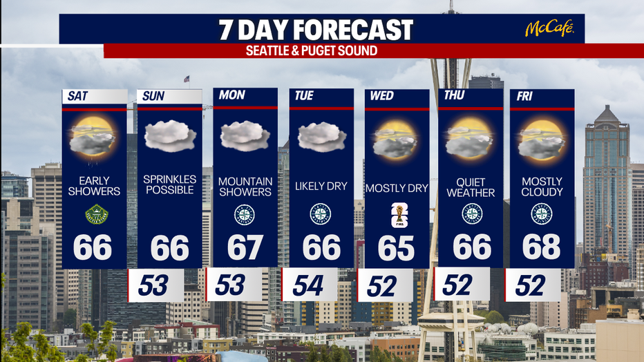 Seattle weather keeps temperatures in the 60s all week as showers gradually wind down after the weekend.