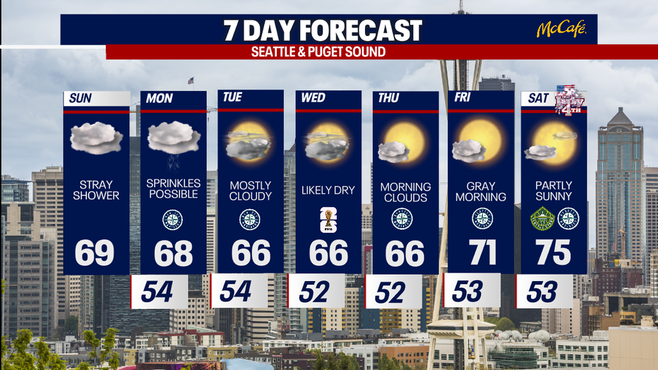 Seattle weather stays cool through midweek with mostly cloudy skies before sunshine returns later in the week.
