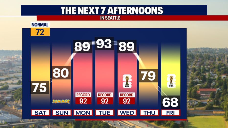 Seattle weather delivers the hottest stretch of the season early next week.