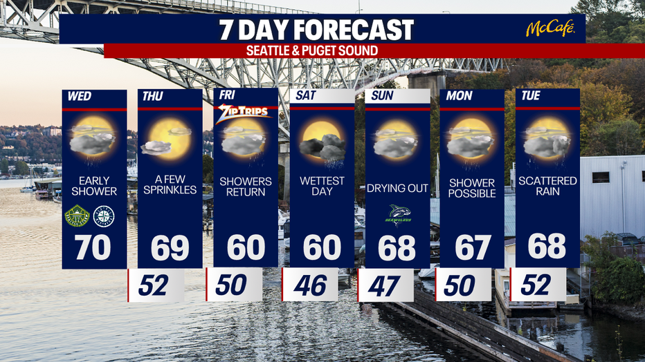 7-day forecast around Western Washington
