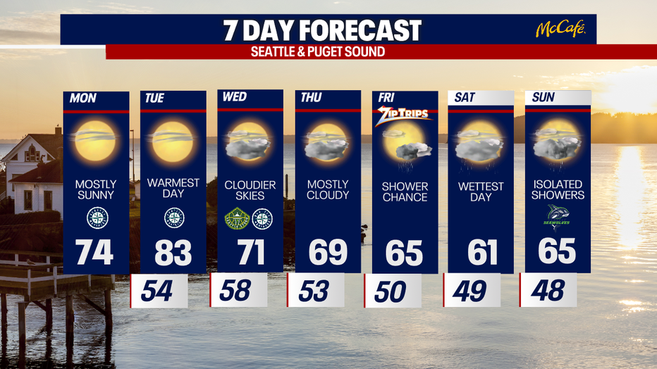 The extended forecast for the Seattle metro area.