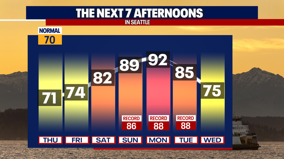 Seattle weather turns significantly warmer after a seasonable day today as highs climb from the 70s into the 90s by early next week.