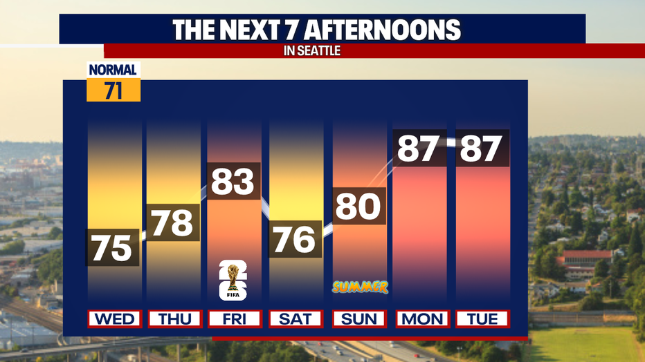 Seattle weather turns significantly warmer after a seasonable day today as highs climb from the 70s into the 90s by early next week.