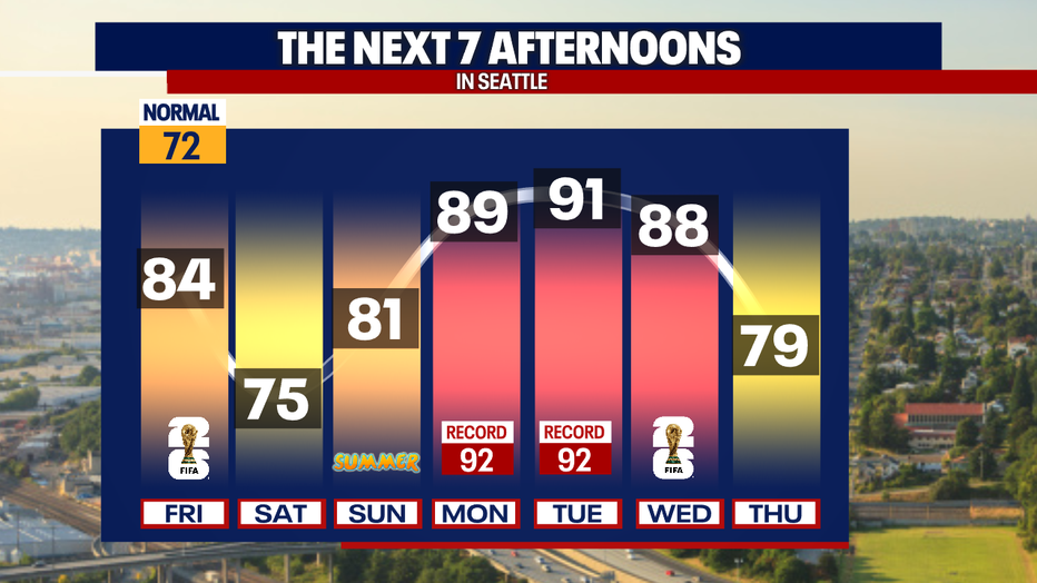 Seattle weather stays comfortably warm through the weekend before Seattle experiences a major weather warmup early next week.