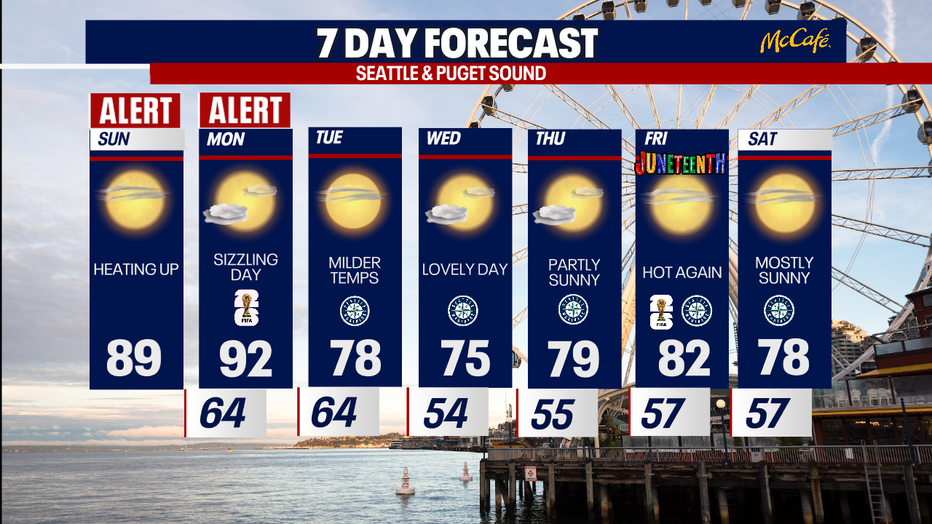 Seattle weather is bringing dangerous heat Sunday and Monday with temperatures peaking in the upper 80s to low 90s and isolated mid to upper 90s in Southwest Washington.