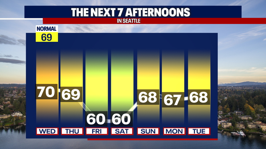 High temps will be cool down as the week progresses. 