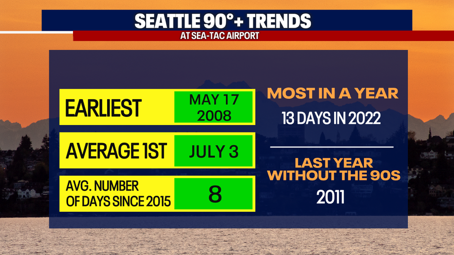Seattle weather typically reaches its first 90-degree day around July 3 at Sea-Tac Airport.