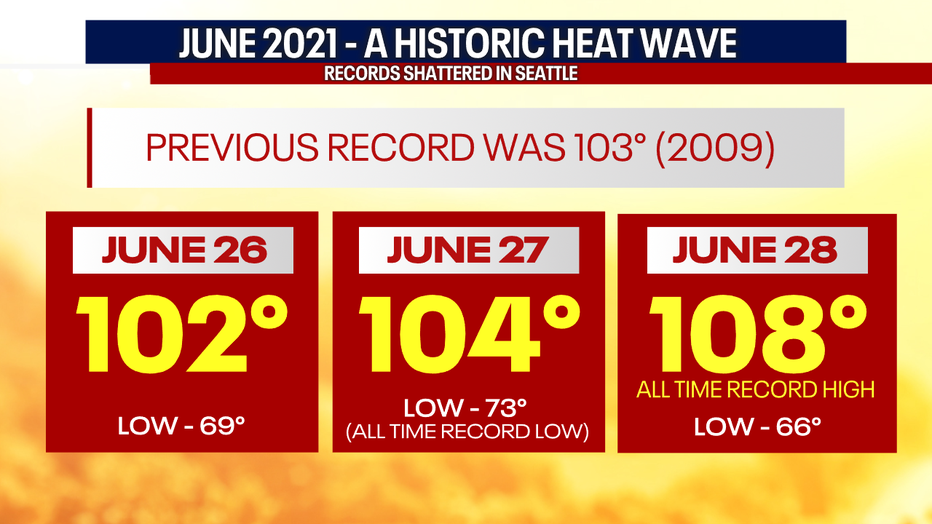 A graphic showing Seattle hottest three-day stretch on record.