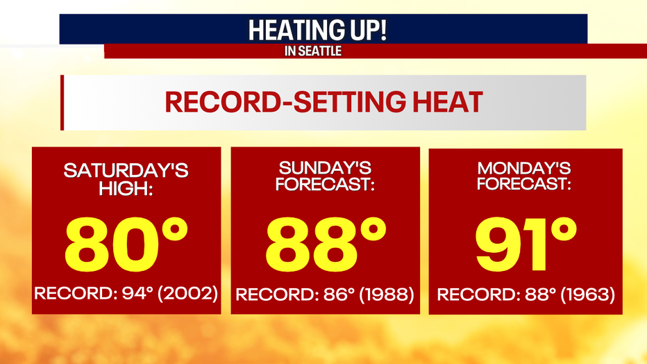 Record heat on the way this weekend.