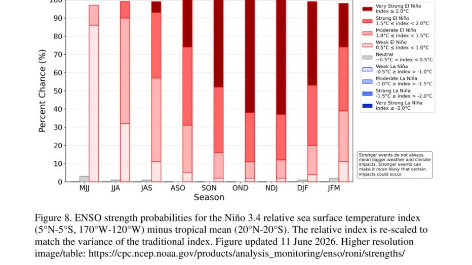 Climate predictions June 2026