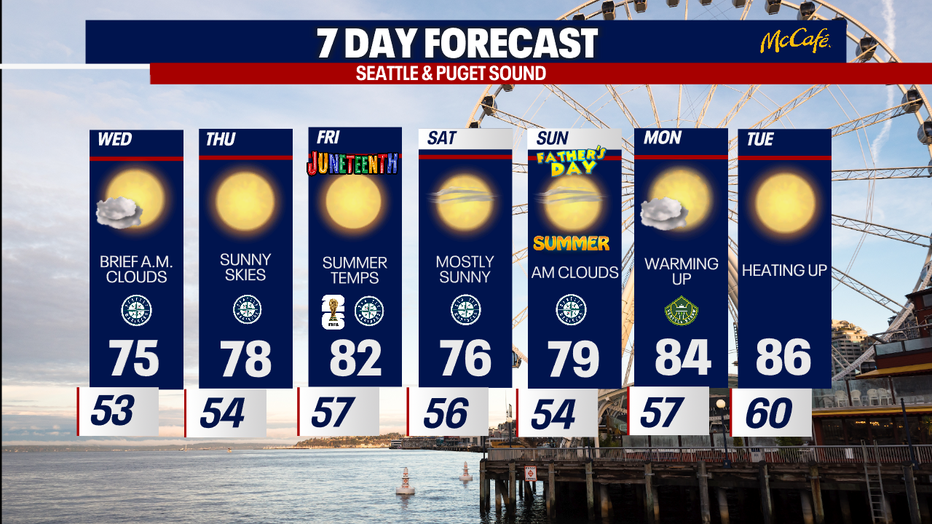 Seattle Forecast