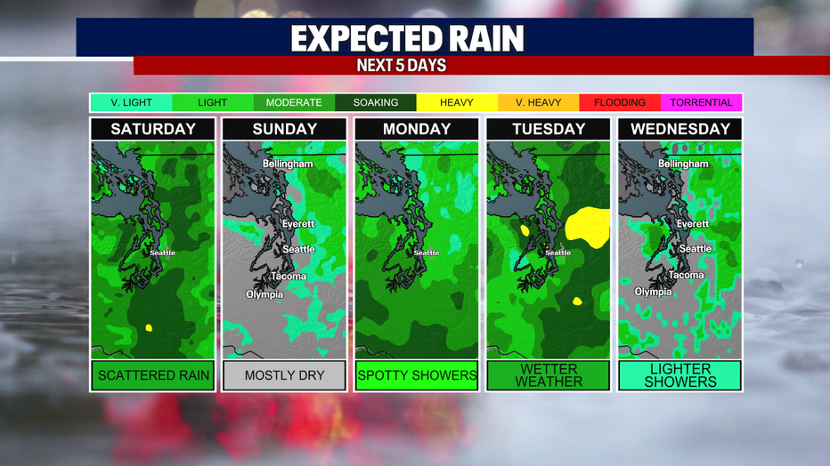 Seattle weather brings occasional light showers through the first half of the week, but rainfall totals should remain fairly modest.