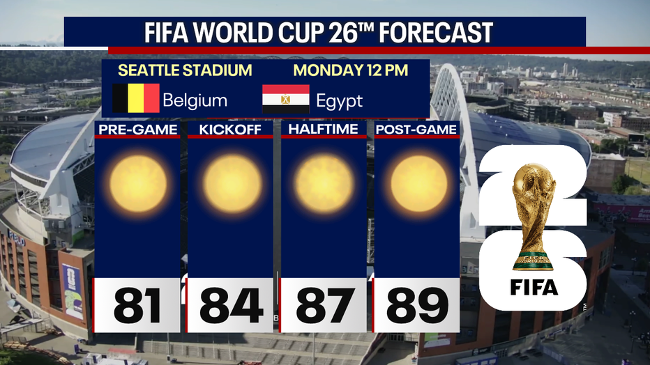 Seattle weather will be hot for Monday’s World Cup match between Belgium and Egypt with temperatures climbing into the upper 80s to low 90s.