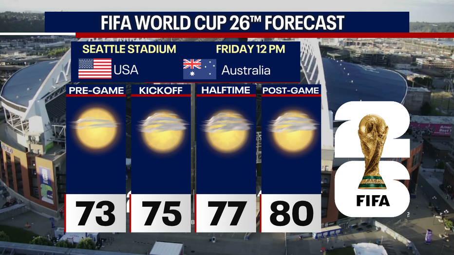 Seattle weather looks fantastic for Friday’s World Cup match with sunshine and temperatures in the 70s at kickoff.