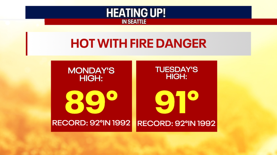 Seattle weather turns hot Monday and Tuesday as Seattle climbs into the upper 80s and low 90s during this weather pattern.