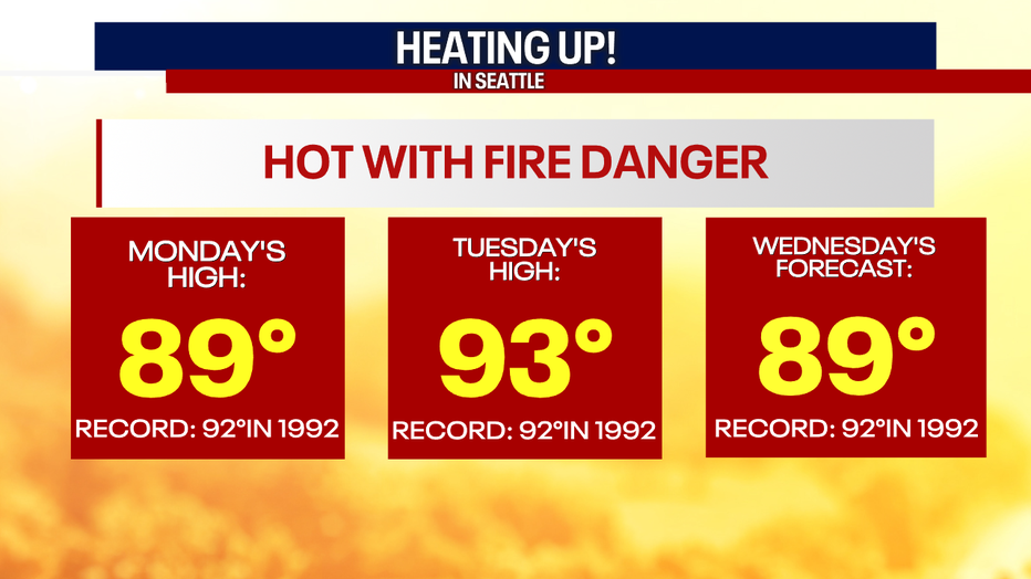 Seattle weather turns hot Monday and remains unusually warm through Wednesday.