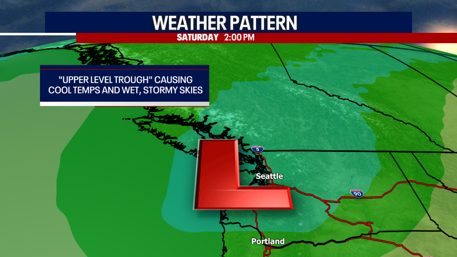 Seattle weather turned stormy today thanks to a chilly upper-level trough moving overhead and creating atmospheric instability.