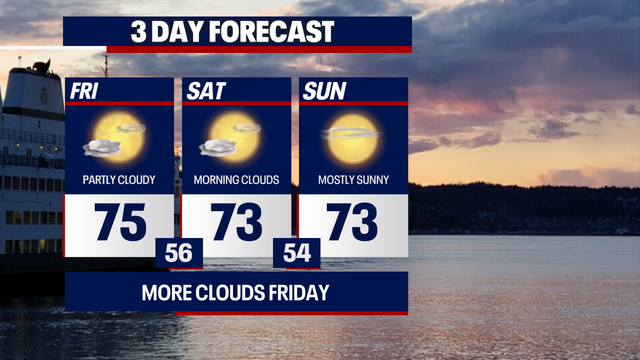 Seattle weather: 80-degree warmth returns next week