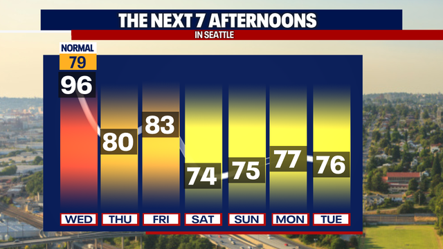 Seattle weather: Heat easing, fire danger lingers Thursday