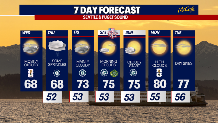 Seattle weather stays comfortable with mostly cloudy skies through Friday before warmer sunshine returns for the weekend.